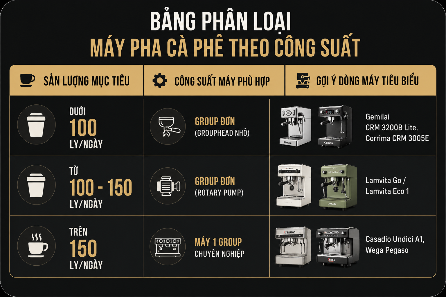 Khởi Nghiệp Xe Cà Phê Mang Đi : Nên Chọn Combo Máy Pha Cà Phê Công Suất Bao Nhiêu? 1.2